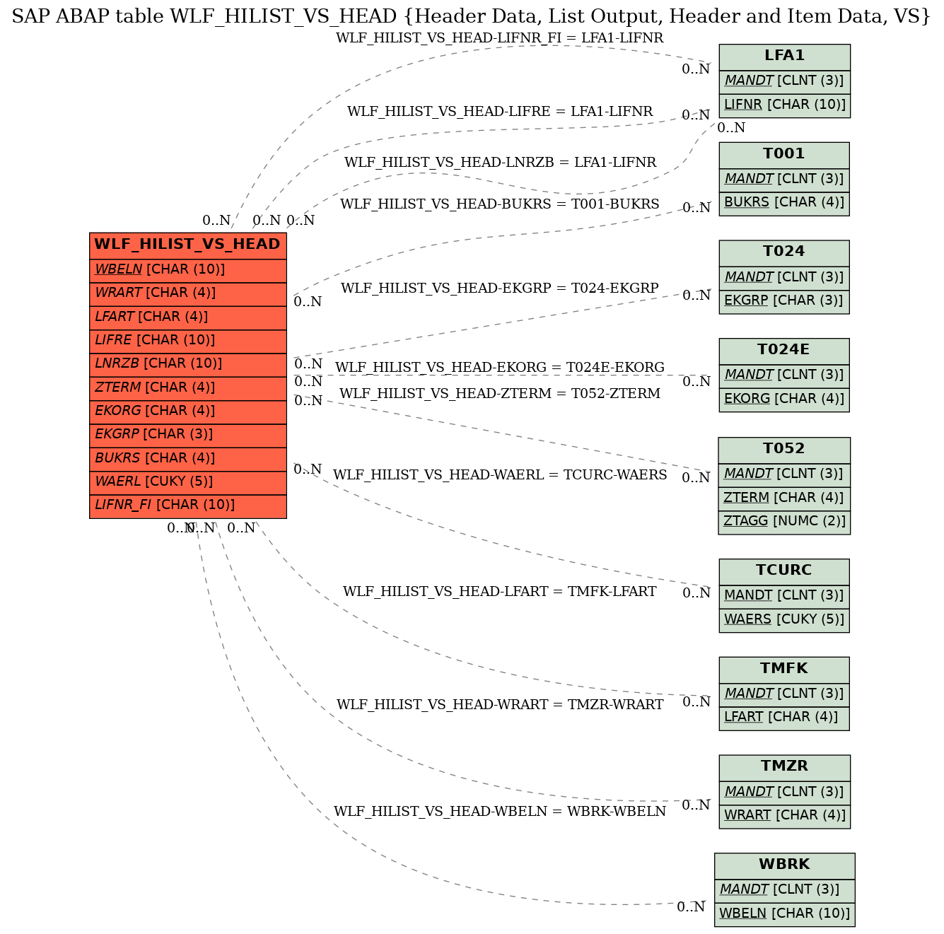 E-R Diagram for table WLF_HILIST_VS_HEAD (Header Data, List Output, Header and Item Data, VS)