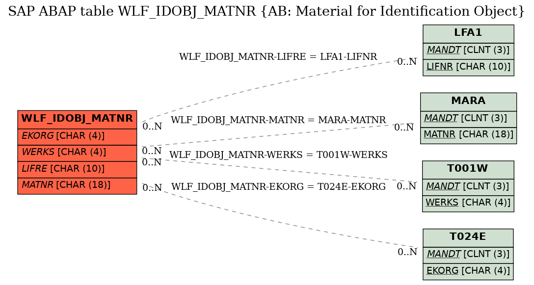 E-R Diagram for table WLF_IDOBJ_MATNR (AB: Material for Identification Object)