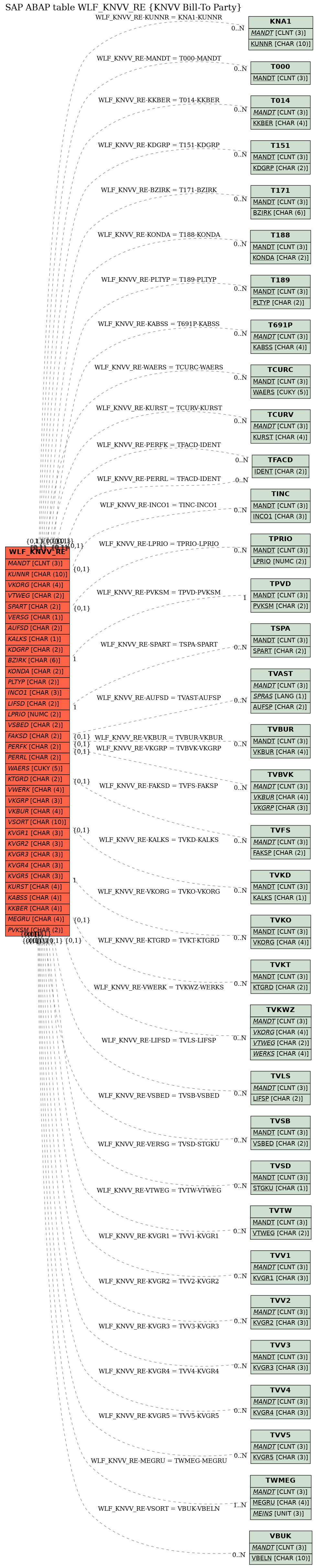 E-R Diagram for table WLF_KNVV_RE (KNVV Bill-To Party)