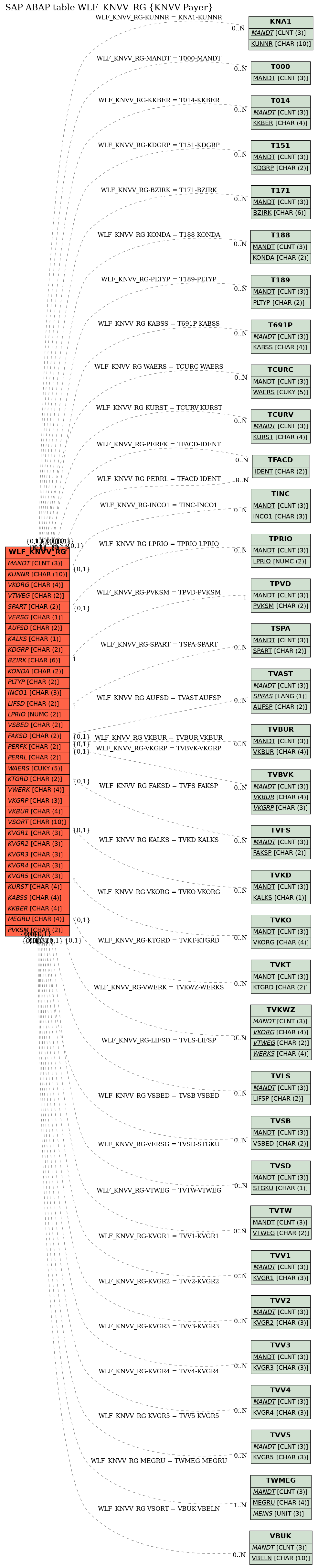 E-R Diagram for table WLF_KNVV_RG (KNVV Payer)