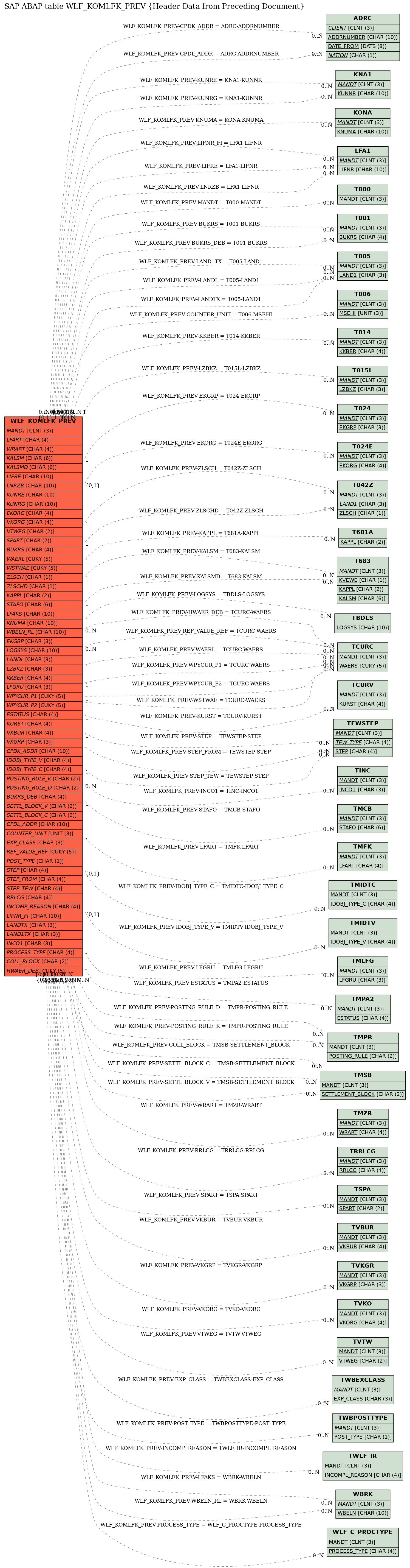 E-R Diagram for table WLF_KOMLFK_PREV (Header Data from Preceding Document)