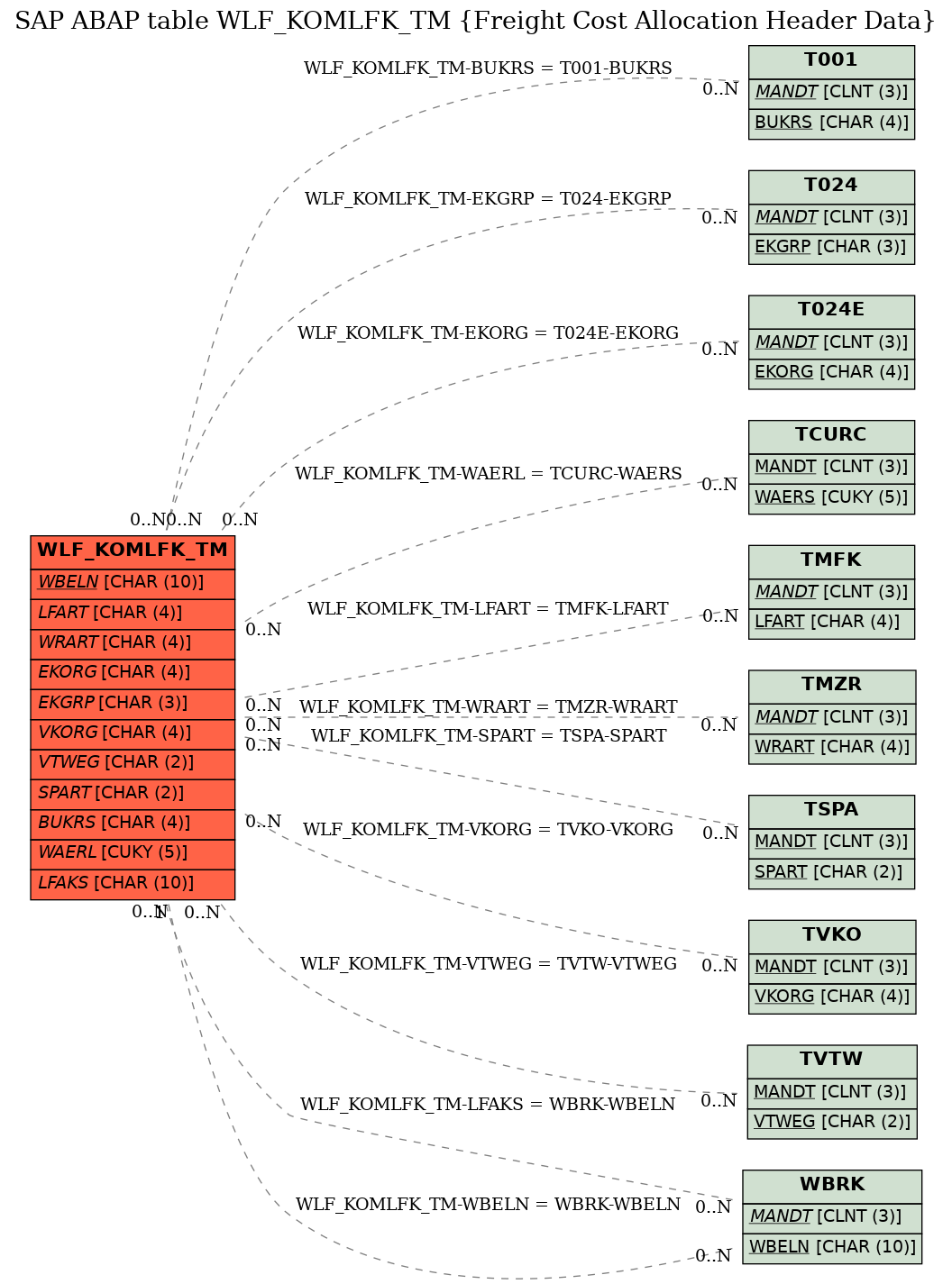 E-R Diagram for table WLF_KOMLFK_TM (Freight Cost Allocation Header Data)
