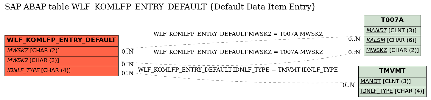 E-R Diagram for table WLF_KOMLFP_ENTRY_DEFAULT (Default Data Item Entry)