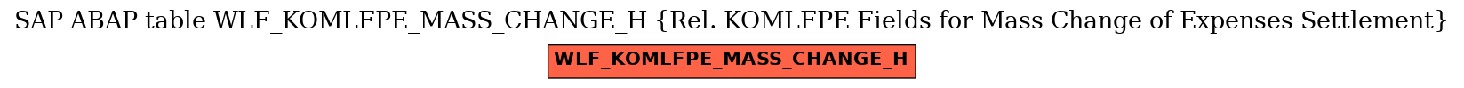 E-R Diagram for table WLF_KOMLFPE_MASS_CHANGE_H (Rel. KOMLFPE Fields for Mass Change of Expenses Settlement)