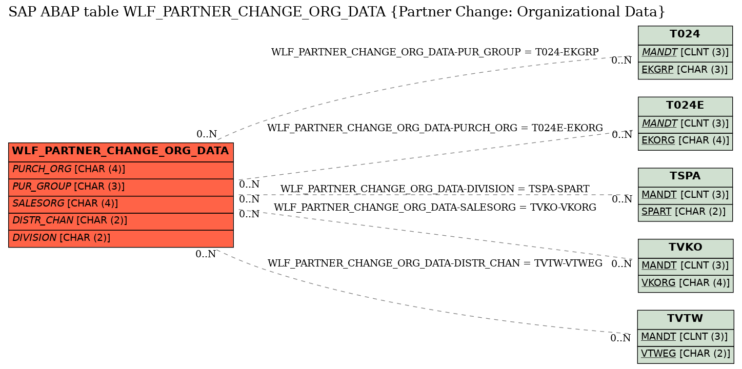 E-R Diagram for table WLF_PARTNER_CHANGE_ORG_DATA (Partner Change: Organizational Data)