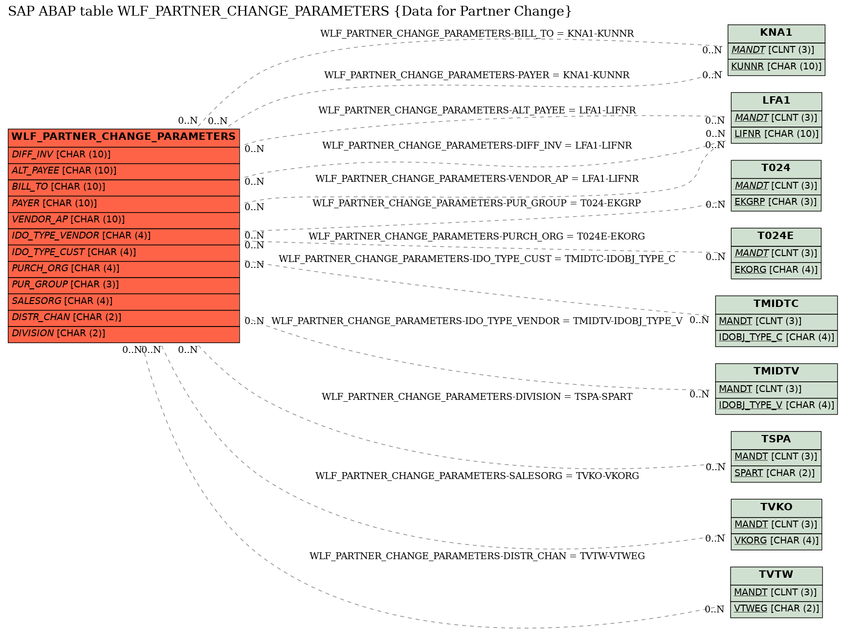 E-R Diagram for table WLF_PARTNER_CHANGE_PARAMETERS (Data for Partner Change)