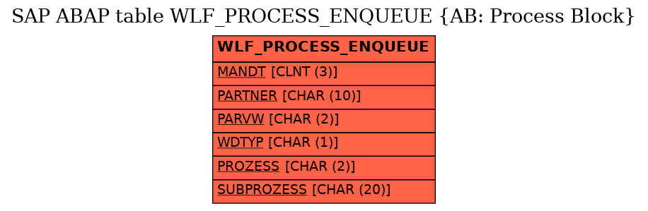 E-R Diagram for table WLF_PROCESS_ENQUEUE (AB: Process Block)