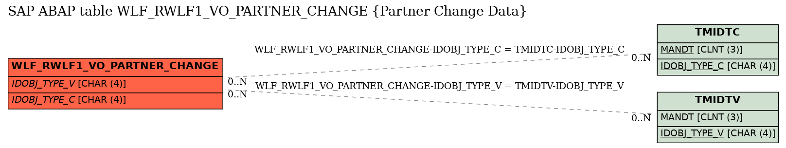 E-R Diagram for table WLF_RWLF1_VO_PARTNER_CHANGE (Partner Change Data)