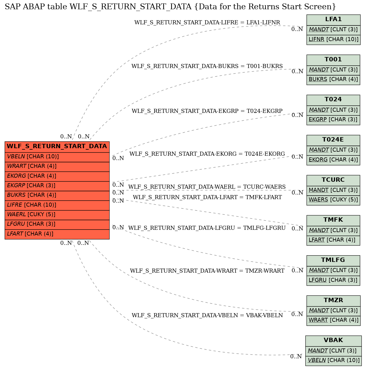 E-R Diagram for table WLF_S_RETURN_START_DATA (Data for the Returns Start Screen)