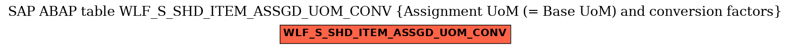 E-R Diagram for table WLF_S_SHD_ITEM_ASSGD_UOM_CONV (Assignment UoM (= Base UoM) and conversion factors)