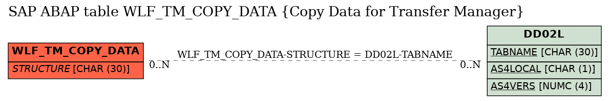 E-R Diagram for table WLF_TM_COPY_DATA (Copy Data for Transfer Manager)