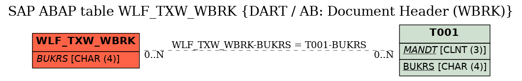 E-R Diagram for table WLF_TXW_WBRK (DART / AB: Document Header (WBRK))