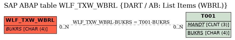 E-R Diagram for table WLF_TXW_WBRL (DART / AB: List Items (WBRL))