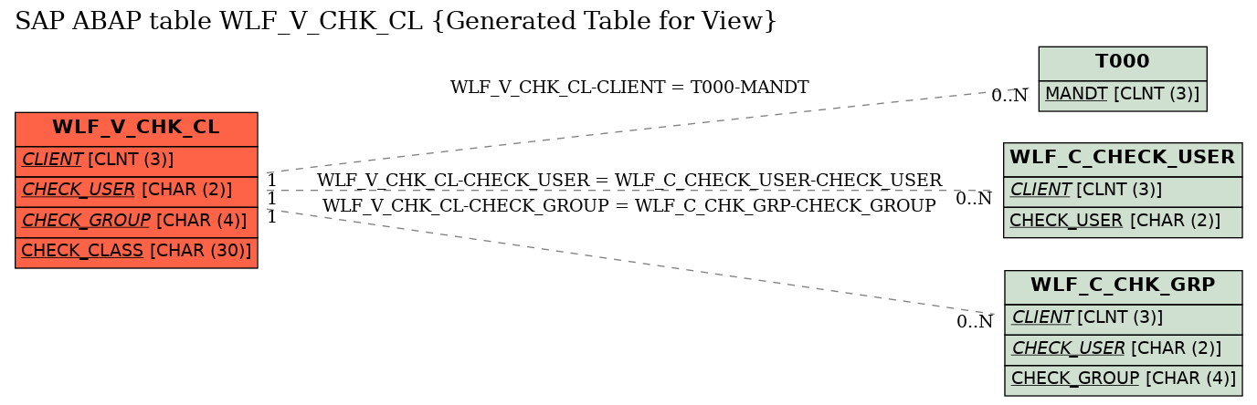 E-R Diagram for table WLF_V_CHK_CL (Generated Table for View)