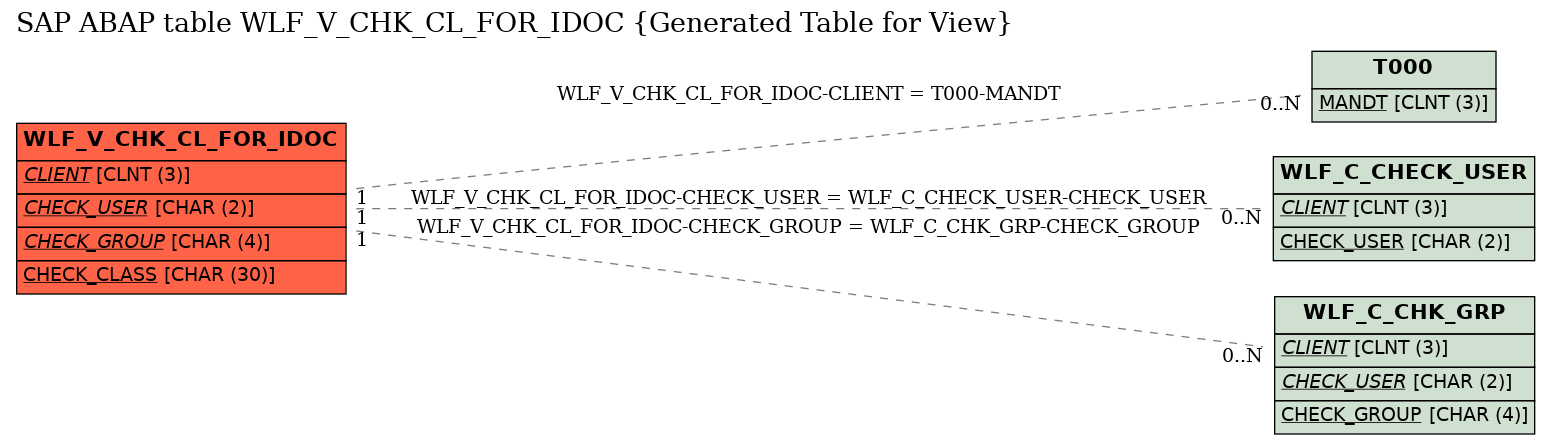 E-R Diagram for table WLF_V_CHK_CL_FOR_IDOC (Generated Table for View)