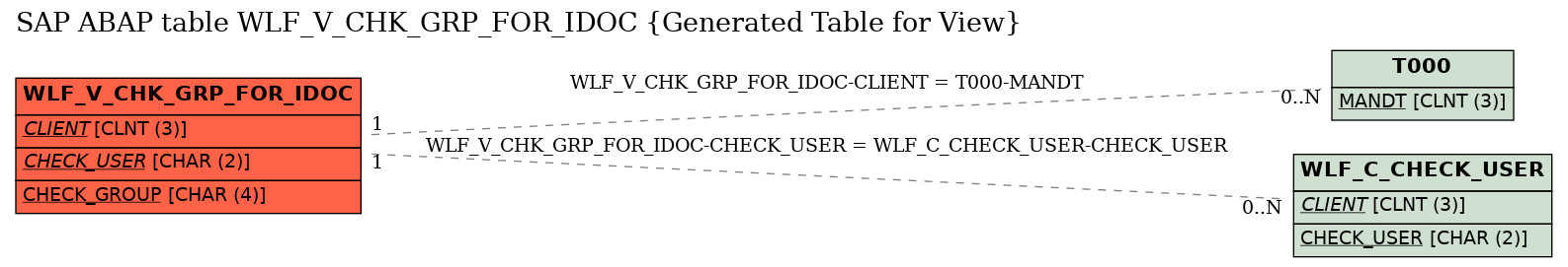 E-R Diagram for table WLF_V_CHK_GRP_FOR_IDOC (Generated Table for View)
