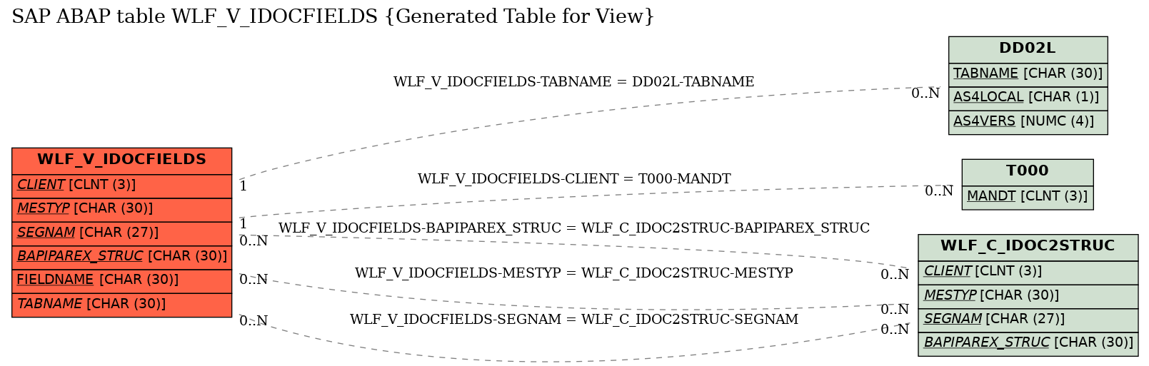 E-R Diagram for table WLF_V_IDOCFIELDS (Generated Table for View)