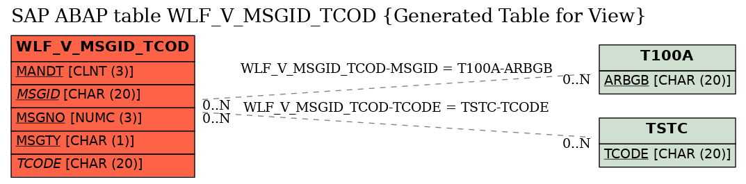 E-R Diagram for table WLF_V_MSGID_TCOD (Generated Table for View)