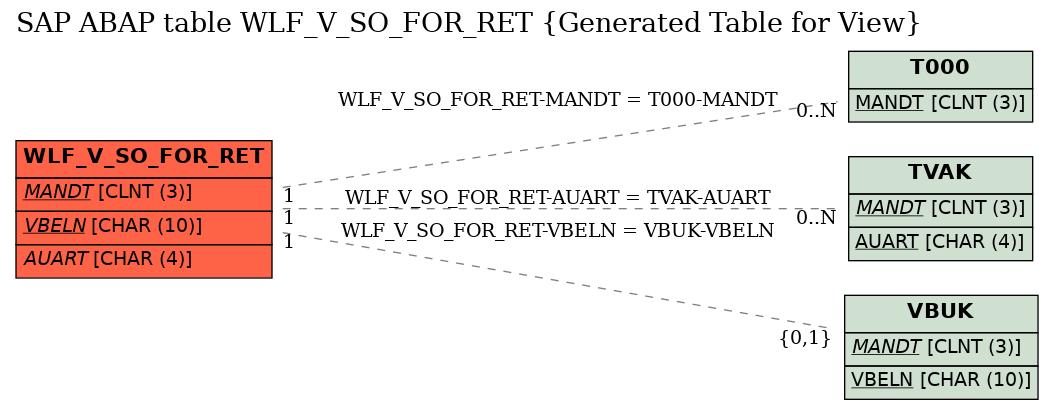 E-R Diagram for table WLF_V_SO_FOR_RET (Generated Table for View)