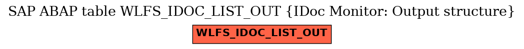 E-R Diagram for table WLFS_IDOC_LIST_OUT (IDoc Monitor: Output structure)