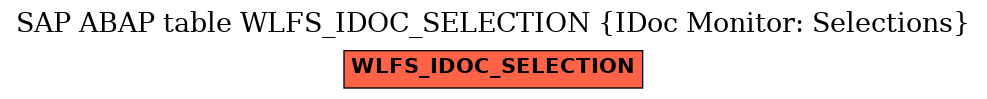 E-R Diagram for table WLFS_IDOC_SELECTION (IDoc Monitor: Selections)