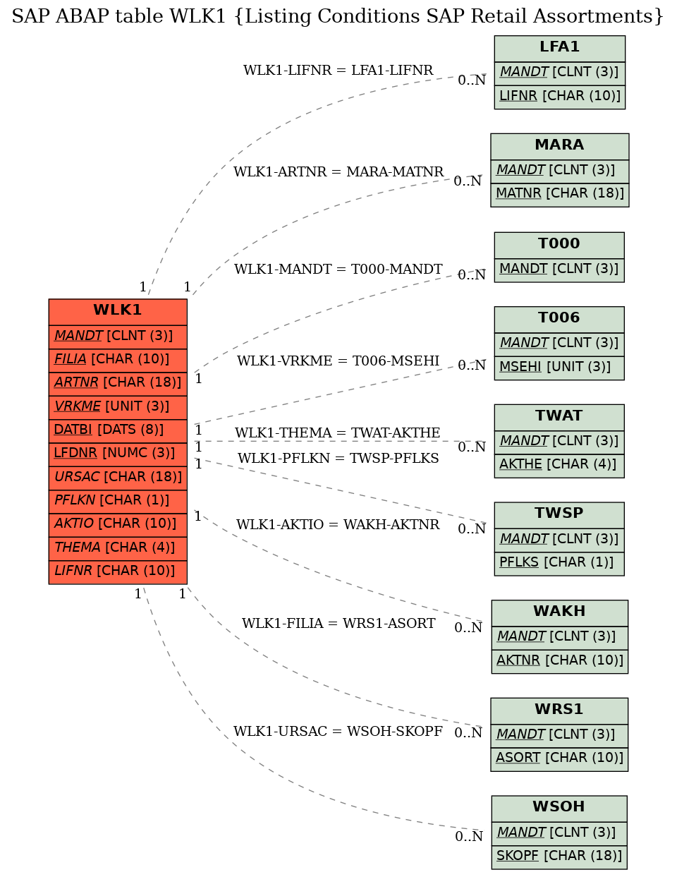 E-R Diagram for table WLK1 (Listing Conditions SAP Retail Assortments)