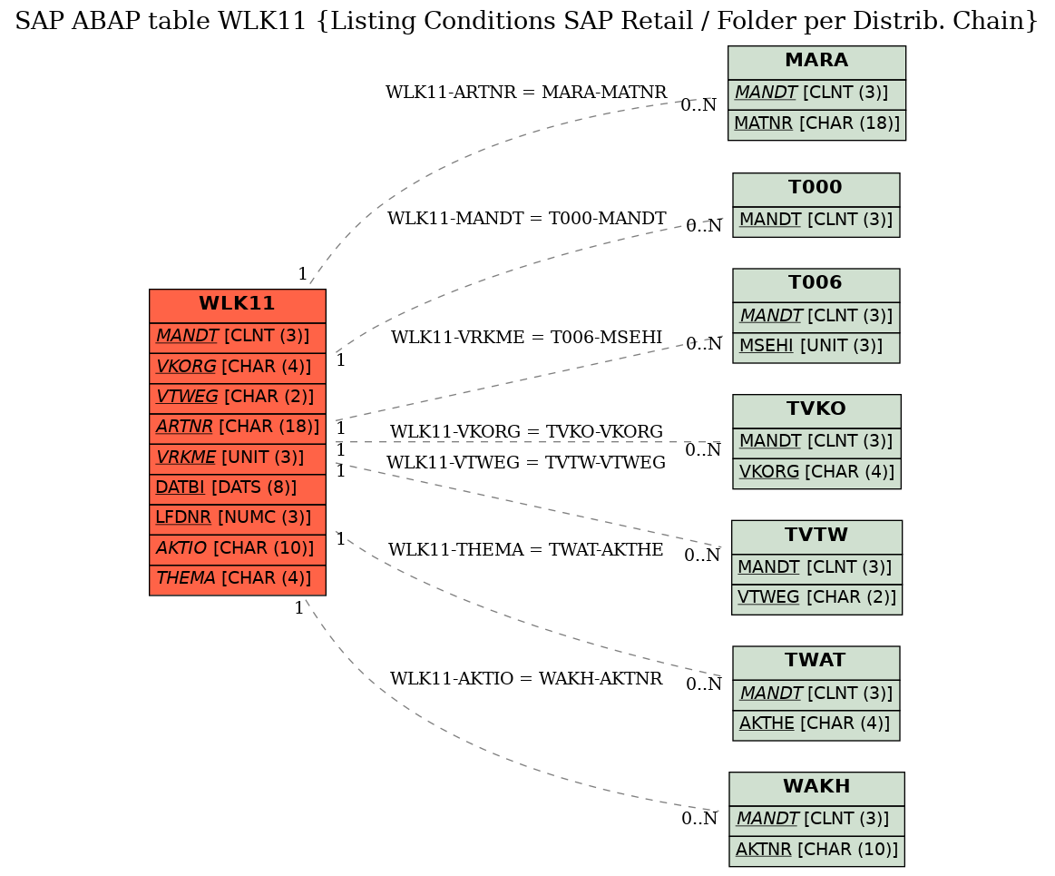 E-R Diagram for table WLK11 (Listing Conditions SAP Retail / Folder per Distrib. Chain)