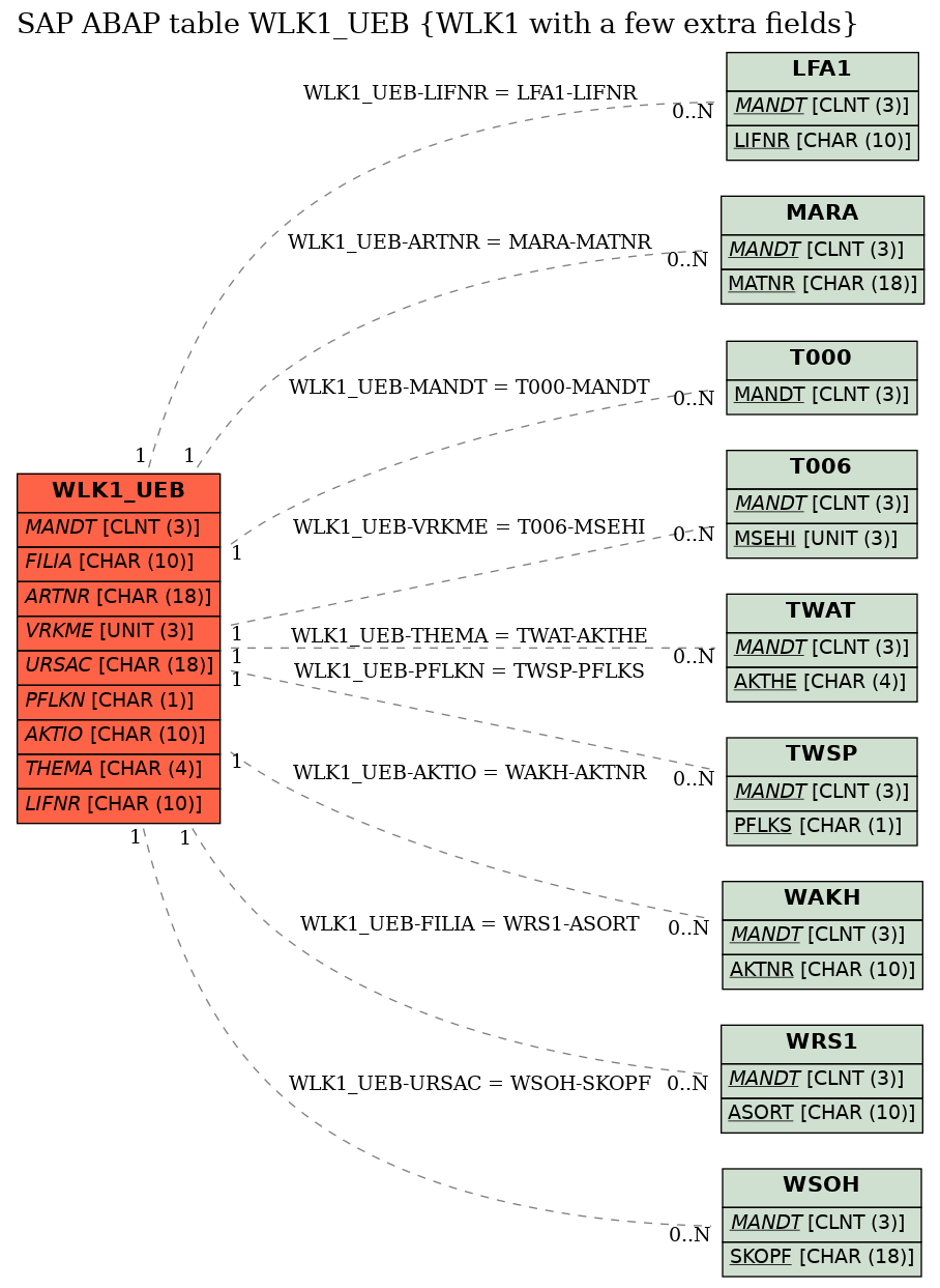 E-R Diagram for table WLK1_UEB (WLK1 with a few extra fields)