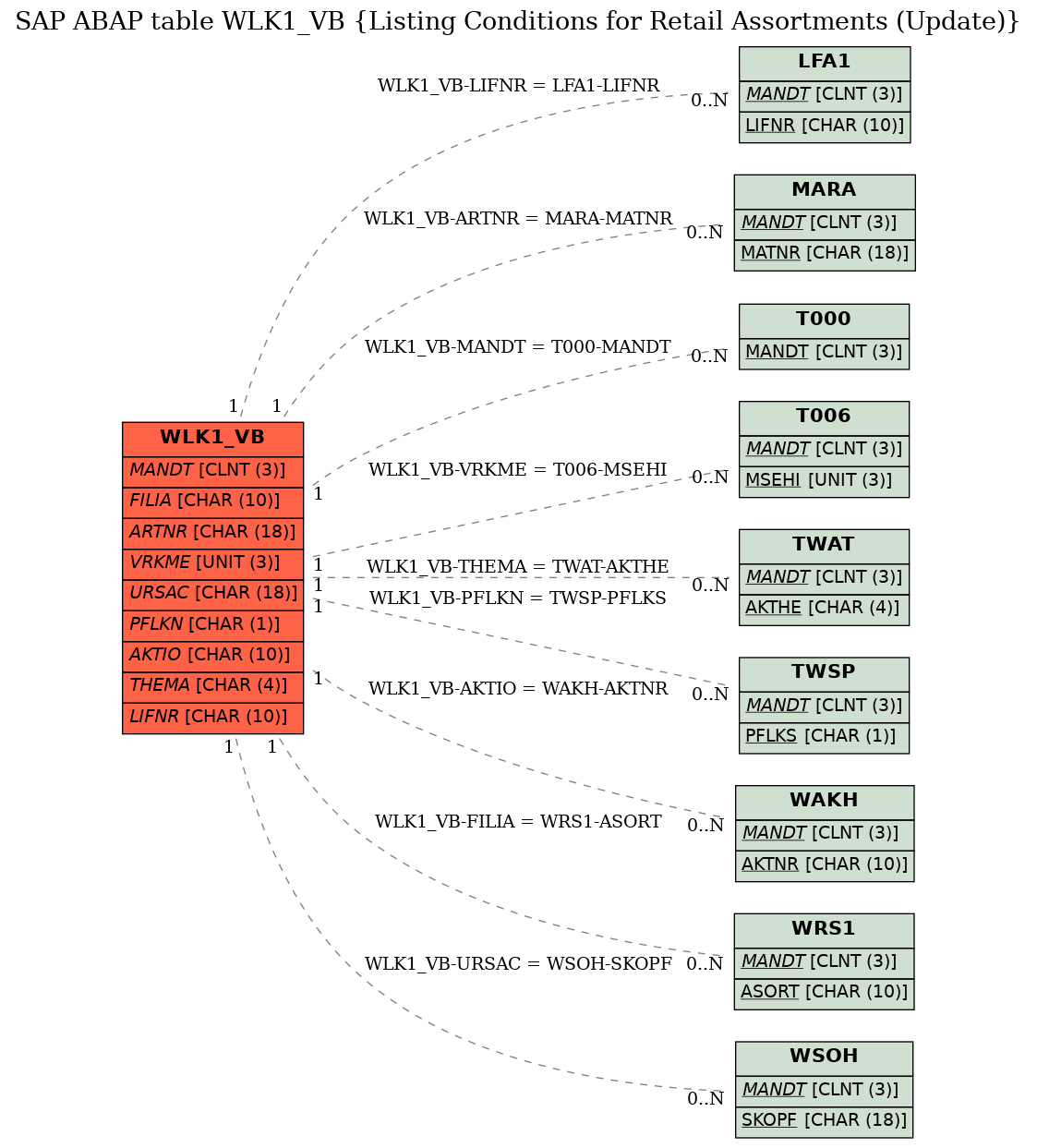 E-R Diagram for table WLK1_VB (Listing Conditions for Retail Assortments (Update))