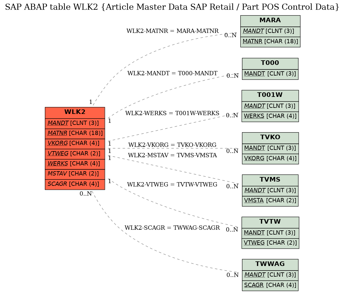 E-R Diagram for table WLK2 (Article Master Data SAP Retail / Part POS Control Data)