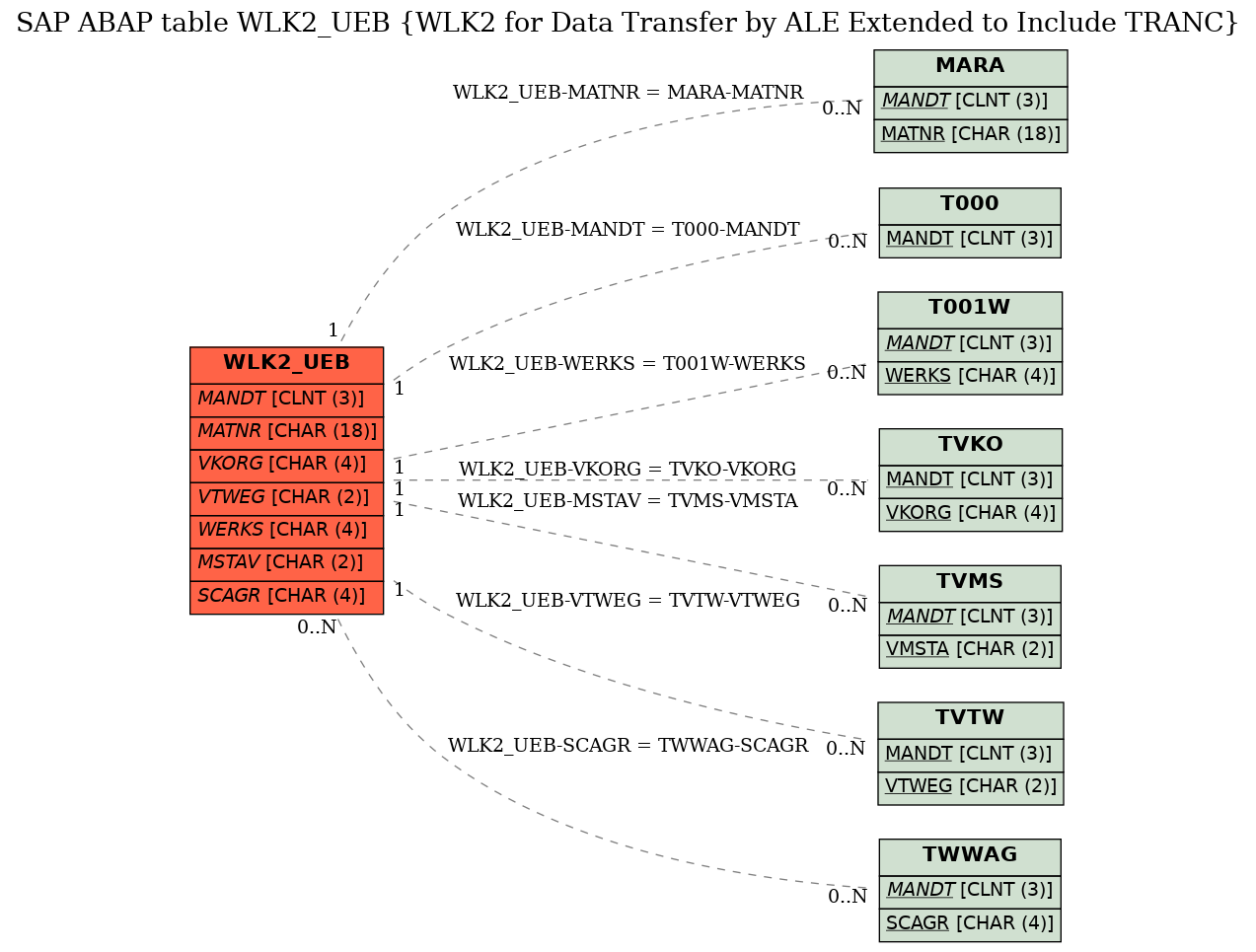 E-R Diagram for table WLK2_UEB (WLK2 for Data Transfer by ALE Extended to Include TRANC)