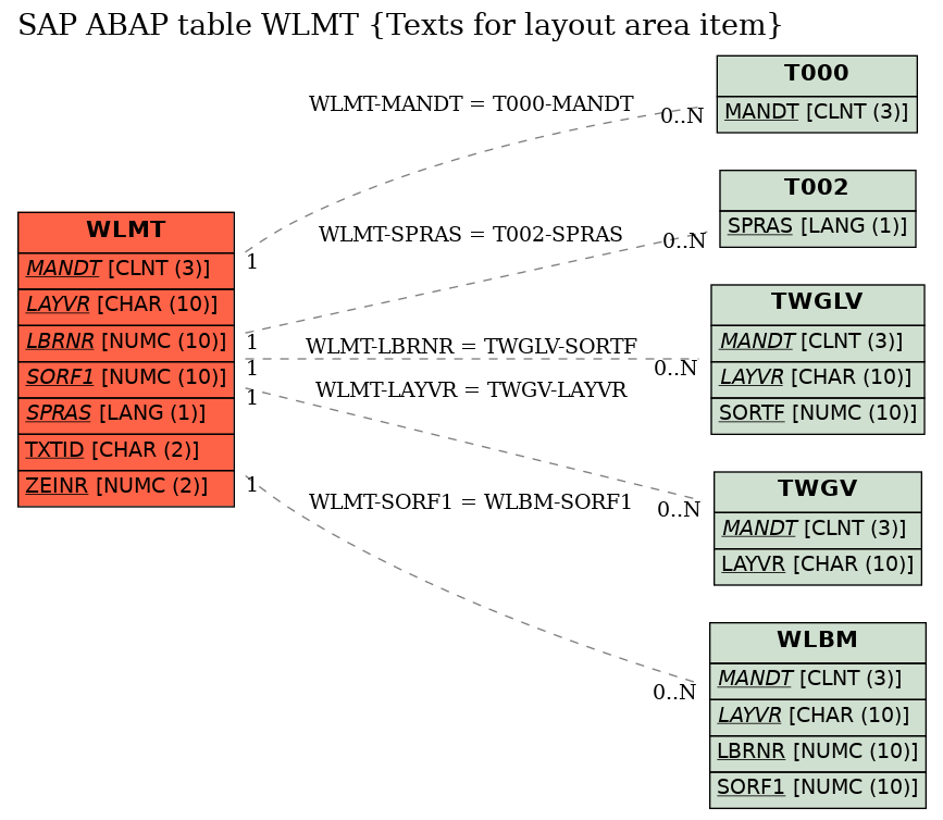 E-R Diagram for table WLMT (Texts for layout area item)