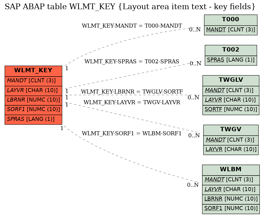 E-R Diagram for table WLMT_KEY (Layout area item text - key fields)