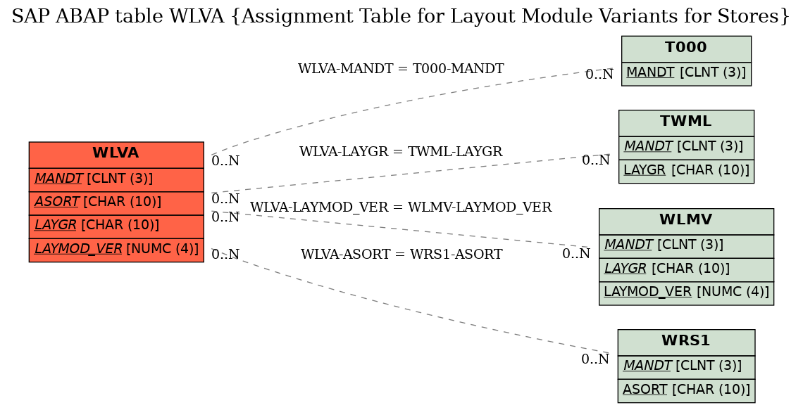 E-R Diagram for table WLVA (Assignment Table for Layout Module Variants for Stores)