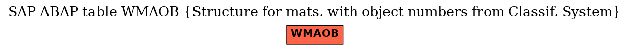 E-R Diagram for table WMAOB (Structure for mats. with object numbers from Classif. System)