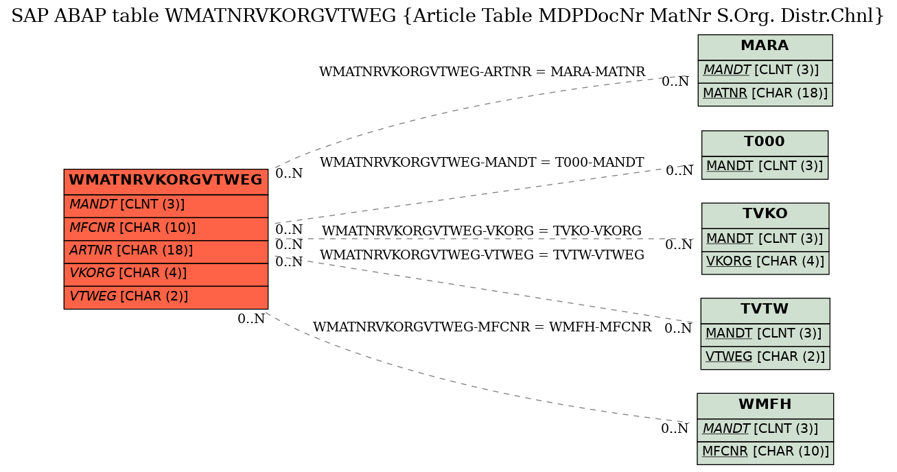 E-R Diagram for table WMATNRVKORGVTWEG (Article Table MDPDocNr MatNr S.Org. Distr.Chnl)