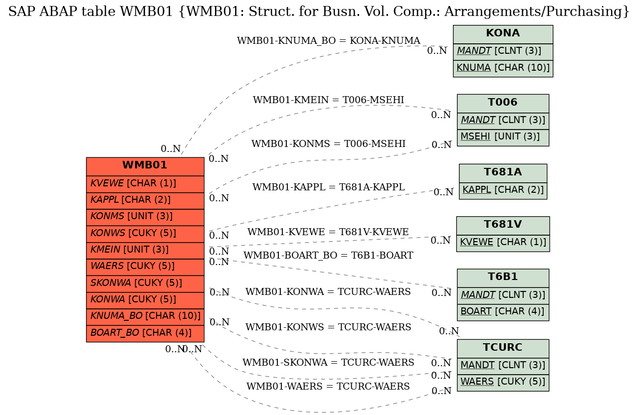 E-R Diagram for table WMB01 (WMB01: Struct. for Busn. Vol. Comp.: Arrangements/Purchasing)