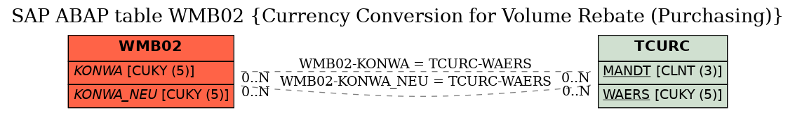 E-R Diagram for table WMB02 (Currency Conversion for Volume Rebate (Purchasing))