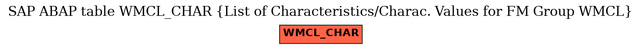 E-R Diagram for table WMCL_CHAR (List of Characteristics/Charac. Values for FM Group WMCL)