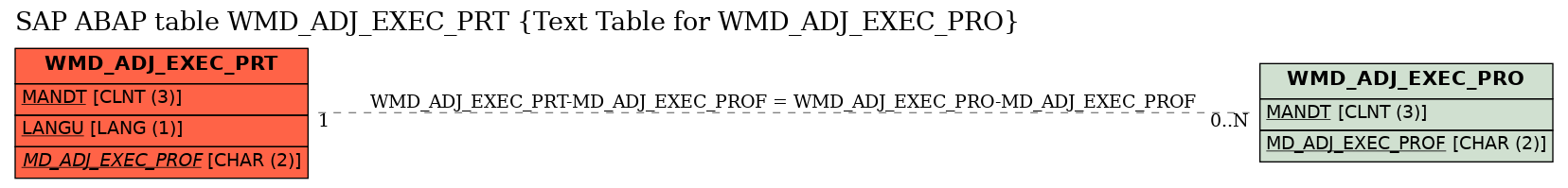 E-R Diagram for table WMD_ADJ_EXEC_PRT (Text Table for WMD_ADJ_EXEC_PRO)