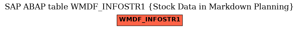 E-R Diagram for table WMDF_INFOSTR1 (Stock Data in Markdown Planning)