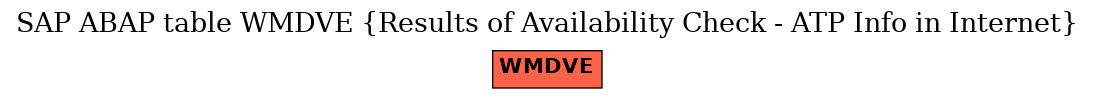 E-R Diagram for table WMDVE (Results of Availability Check - ATP Info in Internet)