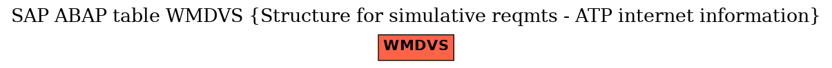 E-R Diagram for table WMDVS (Structure for simulative reqmts - ATP internet information)