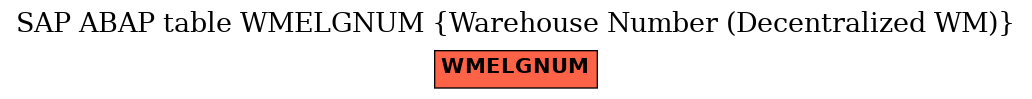 E-R Diagram for table WMELGNUM (Warehouse Number (Decentralized WM))