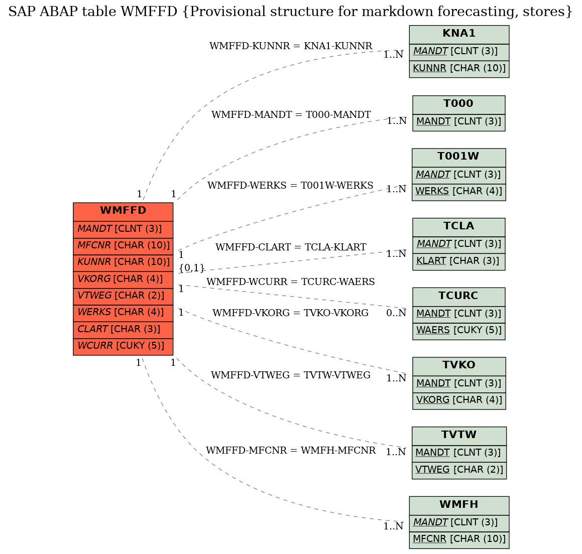 E-R Diagram for table WMFFD (Provisional structure for markdown forecasting, stores)