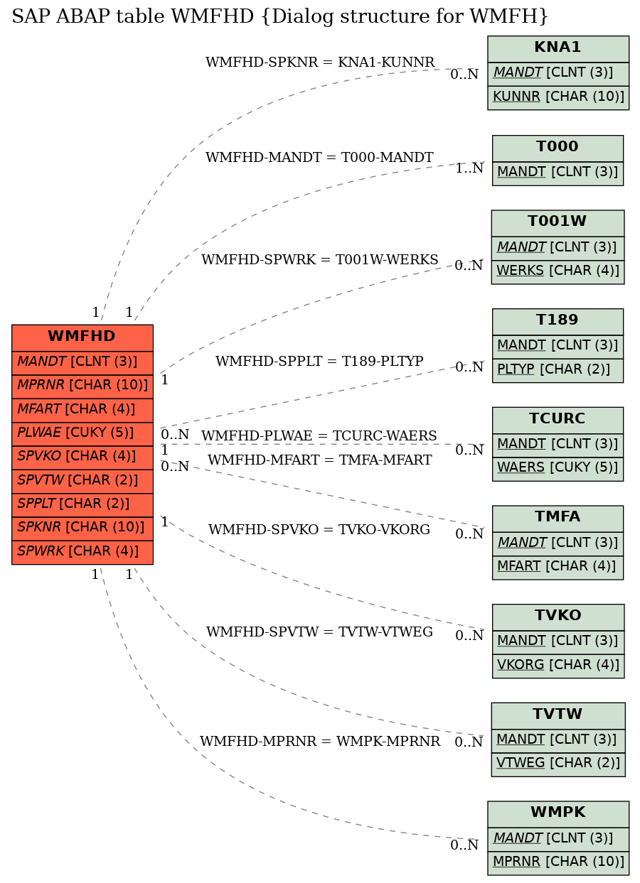 E-R Diagram for table WMFHD (Dialog structure for WMFH)