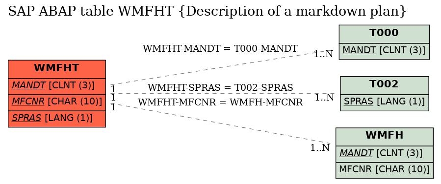 E-R Diagram for table WMFHT (Description of a markdown plan)