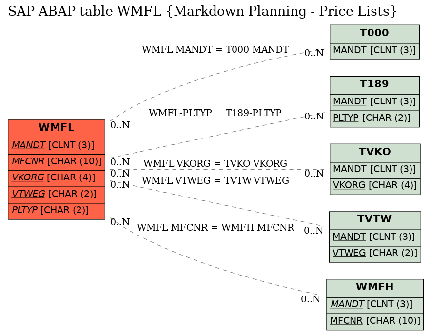 E-R Diagram for table WMFL (Markdown Planning - Price Lists)