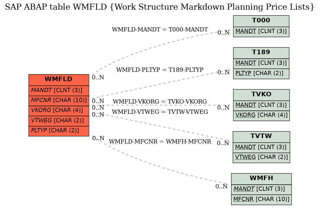 E-R Diagram for table WMFLD (Work Structure Markdown Planning Price Lists)