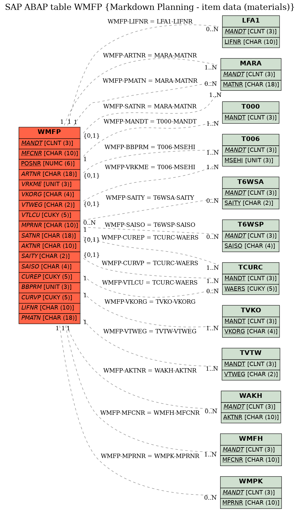 E-R Diagram for table WMFP (Markdown Planning - item data (materials))